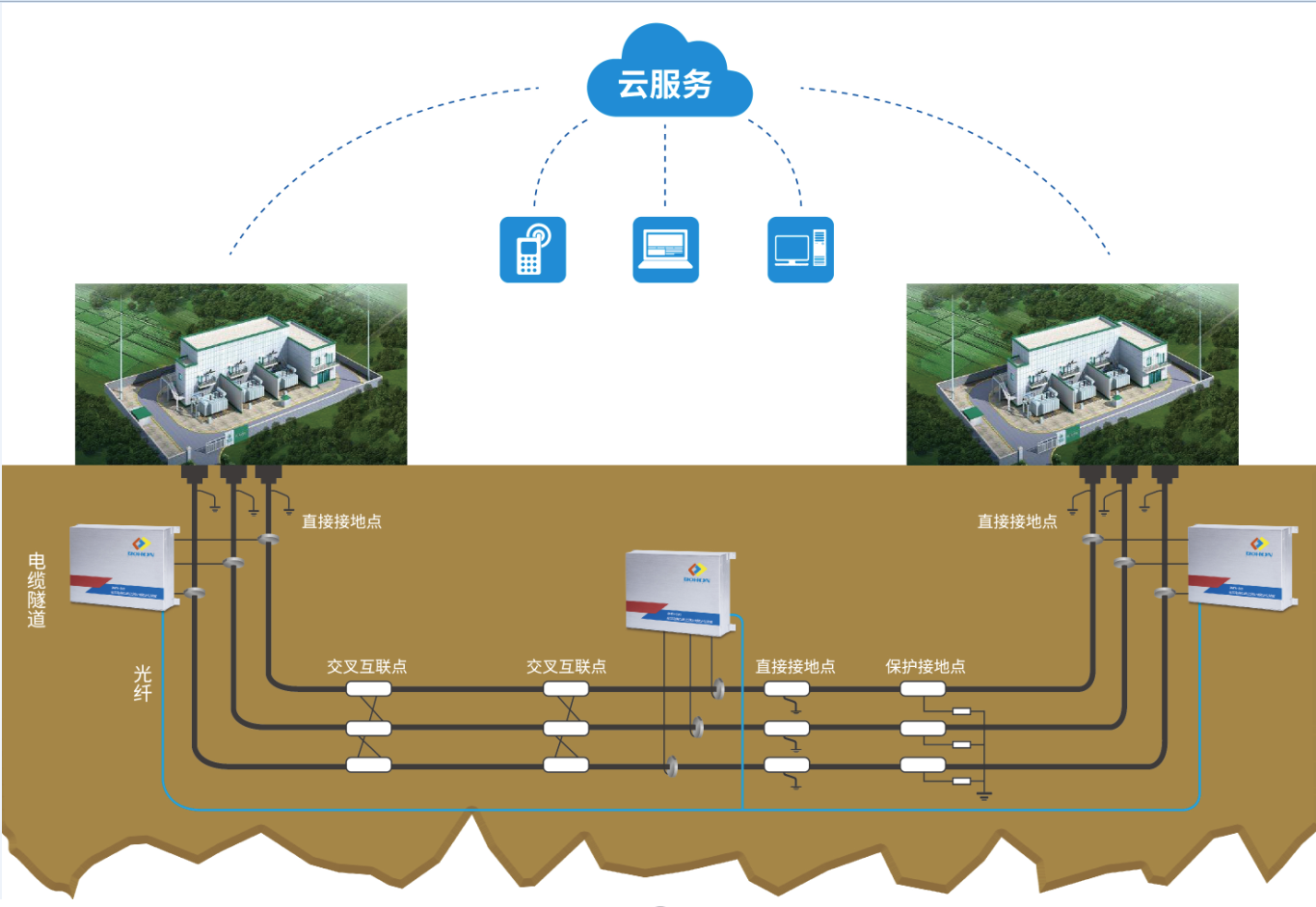 BHDJ-5000高壓電纜故障預(yù)警及精確定位系統(tǒng)